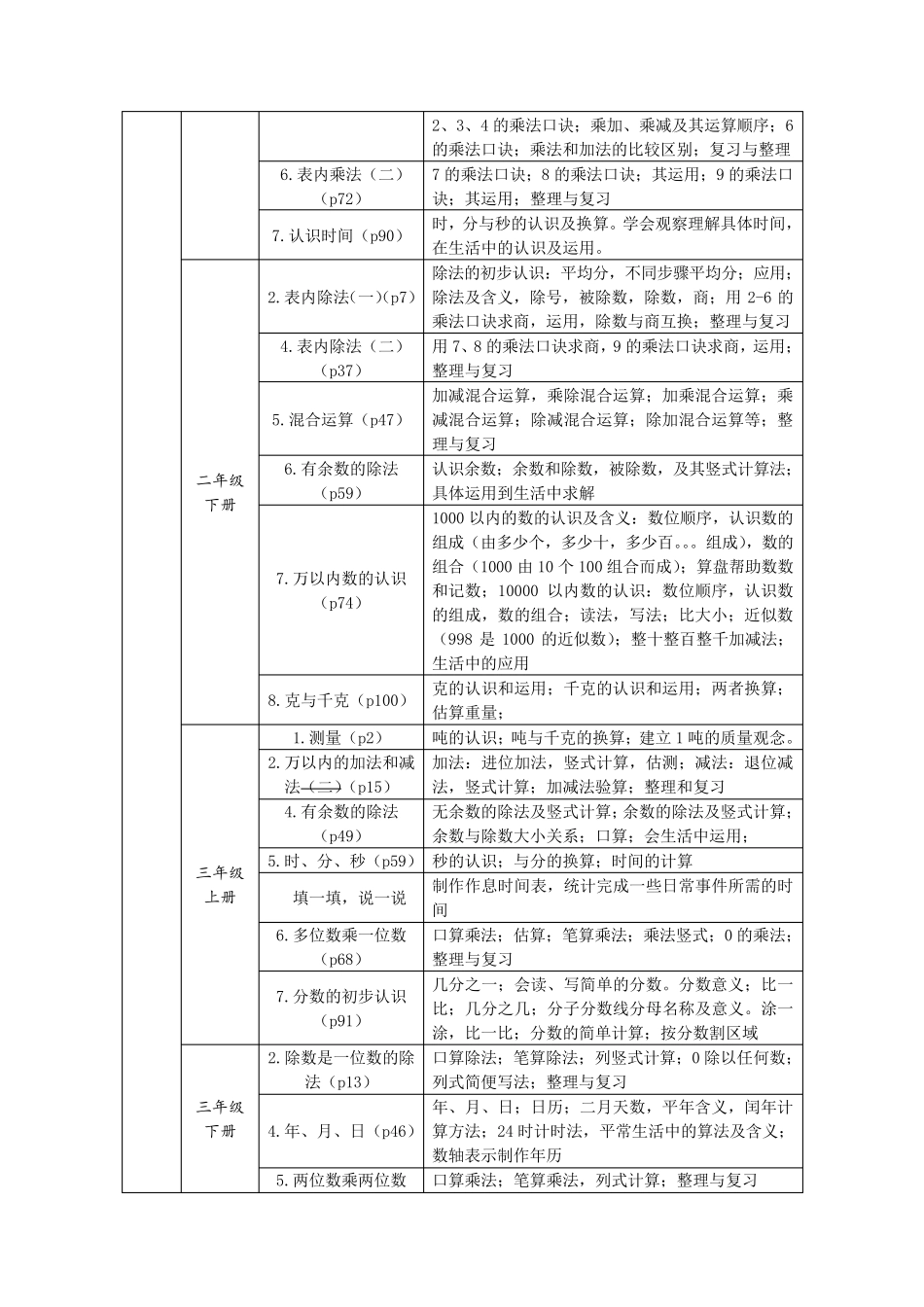 (小学阶段)小学数学四大领域要领_第2页
