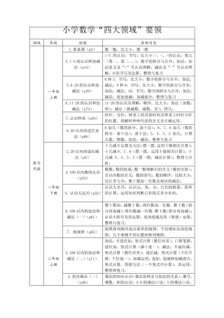 (小学阶段)小学数学四大领域要领