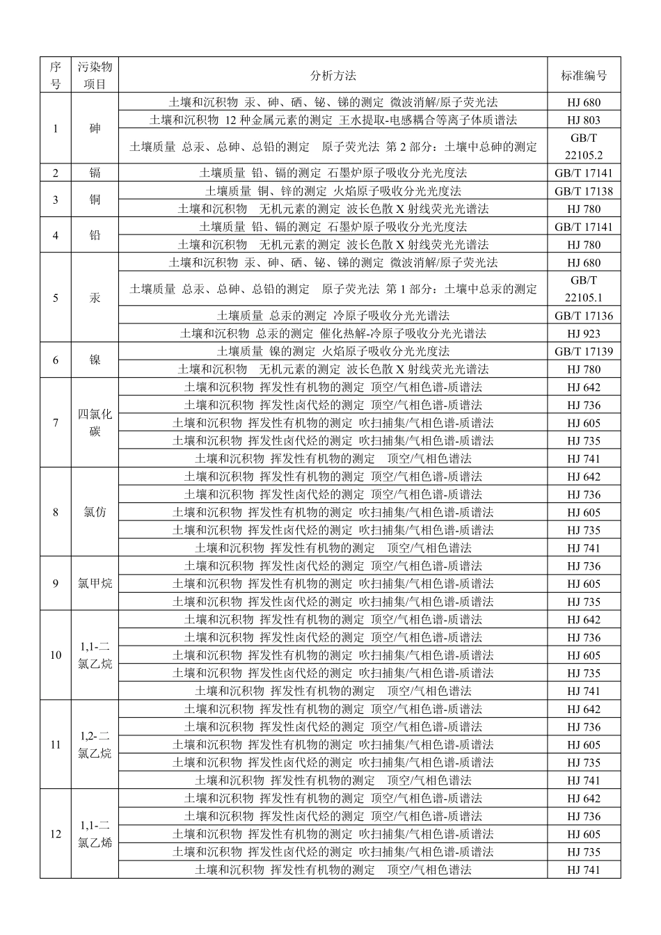 (手打版)土壤污染物分析方法表_土壤环境质量建设用地土壤污染风险管控标准GB36600—2018_第1页