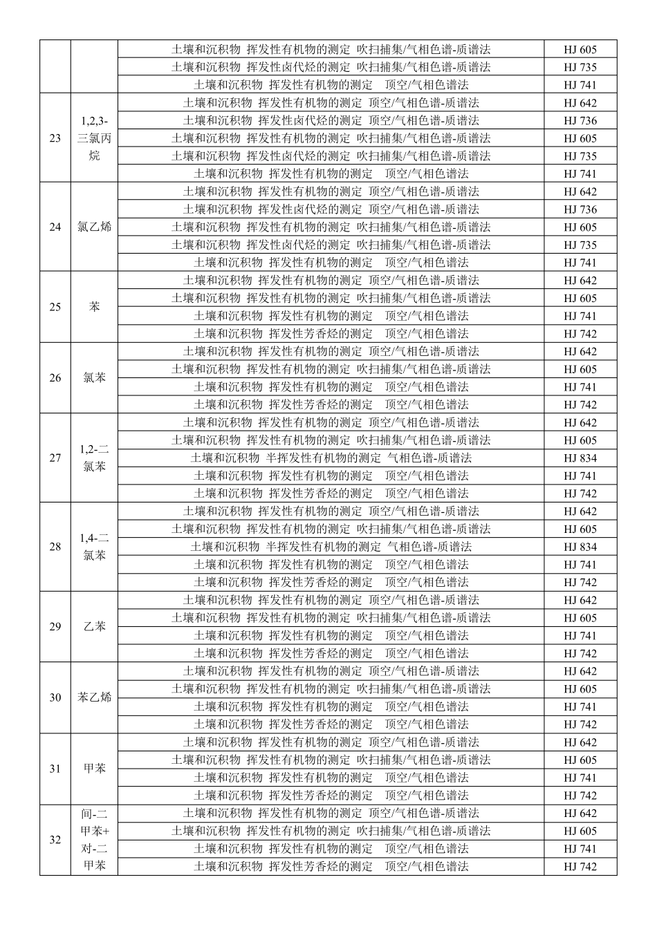 (手打版)土壤污染物分析方法表_土壤环境质量建设用地土壤污染风险管控标准GB36600—2018_第3页