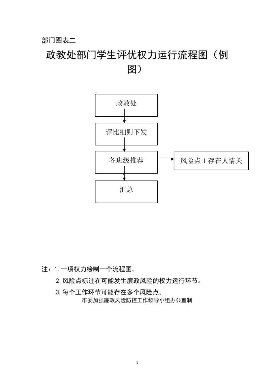 (政教处)廉政风险排查套表_第3页