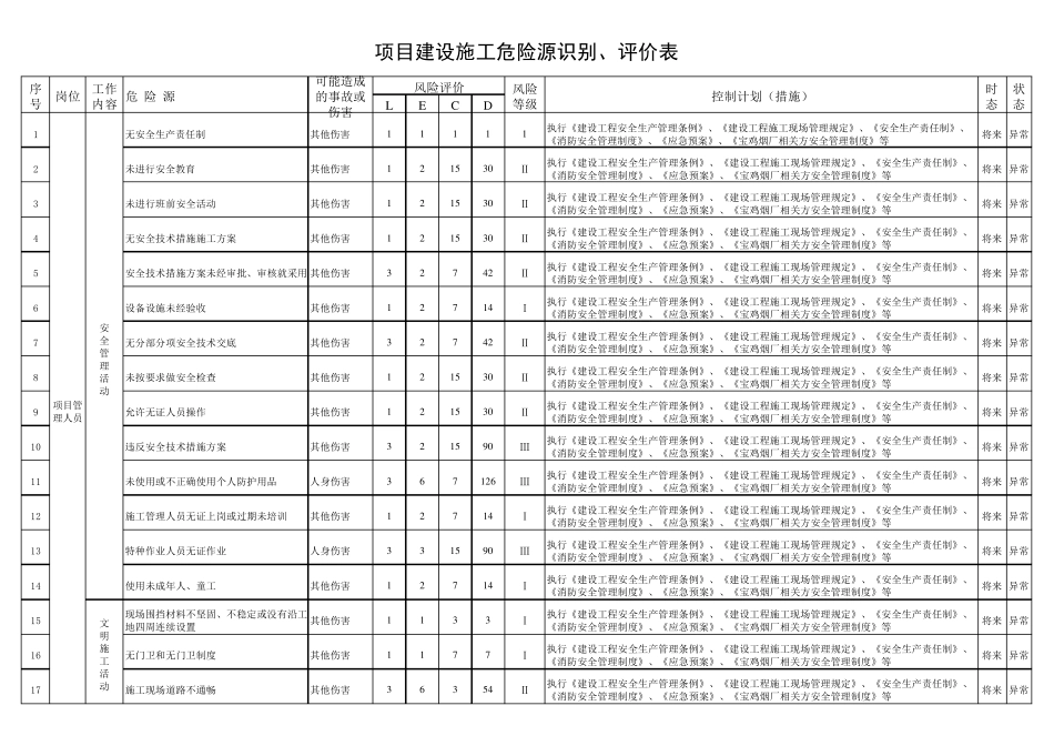 (施工单位)工地危险源辨识、风险评价表及重要危险源清单_第1页