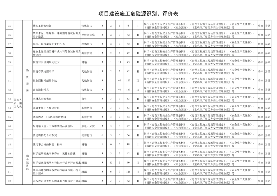 (施工单位)工地危险源辨识、风险评价表及重要危险源清单_第3页