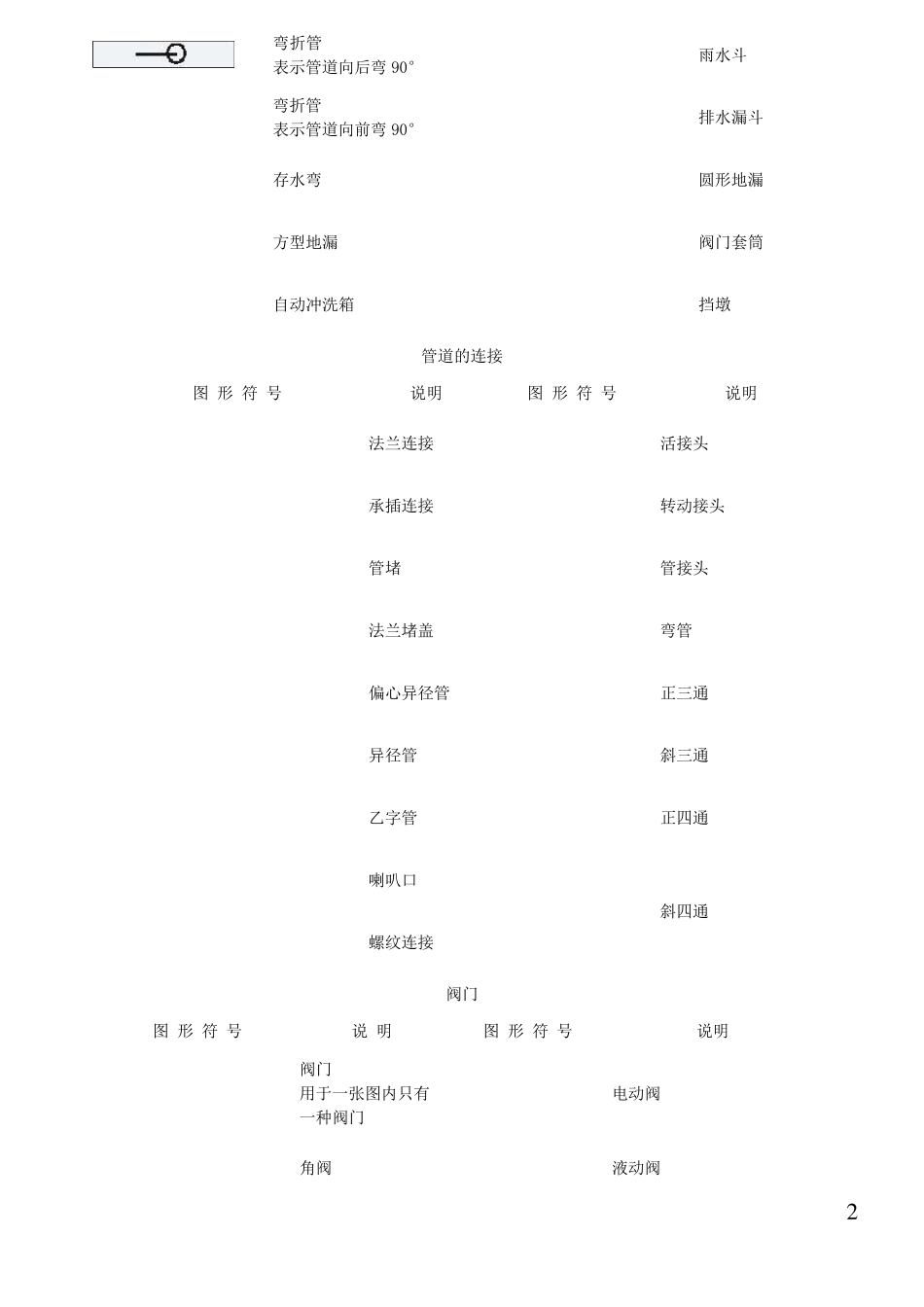 (最新、最全)管道工程图形符号_第2页