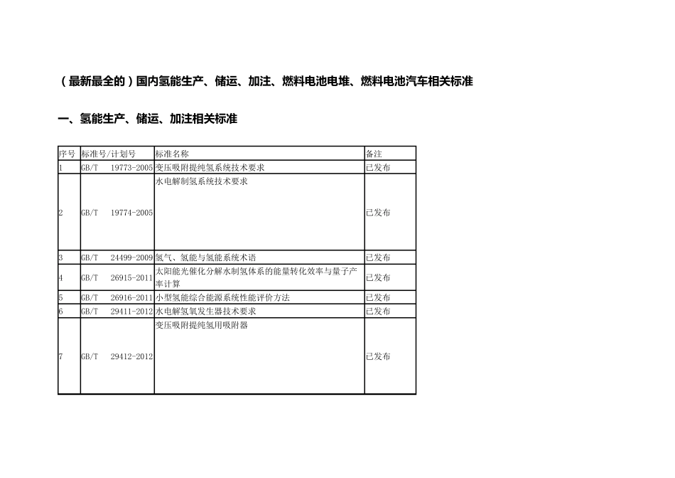 (最新最全的)国内氢能生产、储运、加注、燃料电池电堆、燃料电池汽车相关标准_第1页
