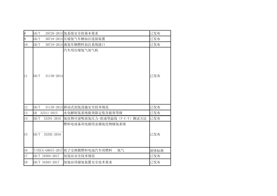(最新最全的)国内氢能生产、储运、加注、燃料电池电堆、燃料电池汽车相关标准_第2页