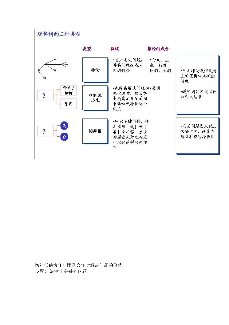 (最有效的解决问题的方法)麦肯锡方法——解决问题的七个步骤_第3页