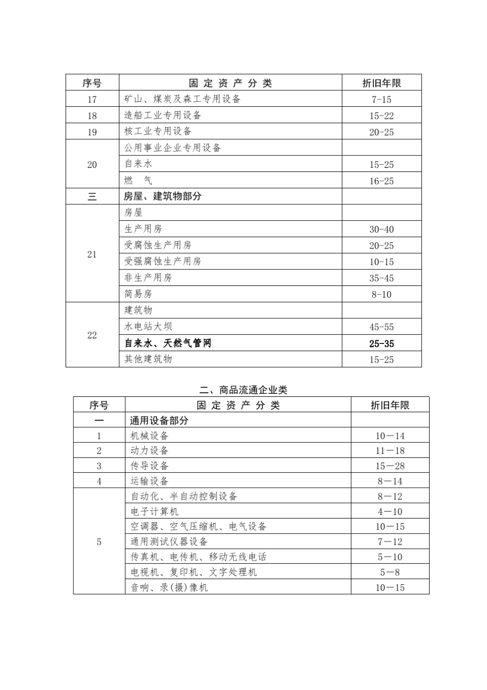 (最权威)各行业固定资产折旧年限表_第2页