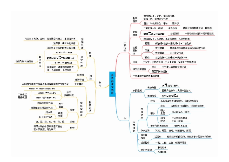 (沪教版)初中化学全册思维导图_第2页