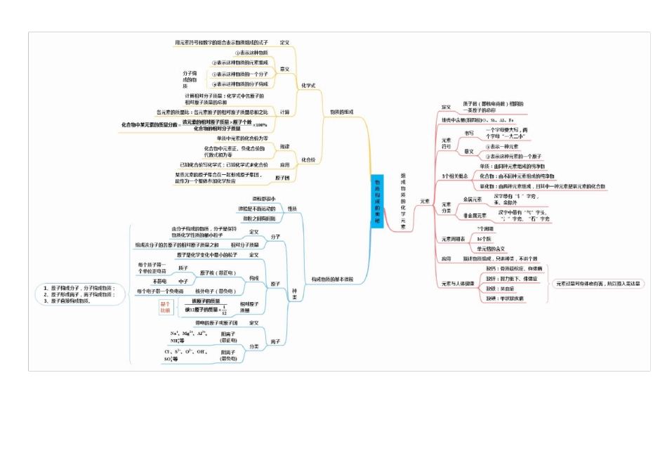 (沪教版)初中化学全册思维导图_第3页