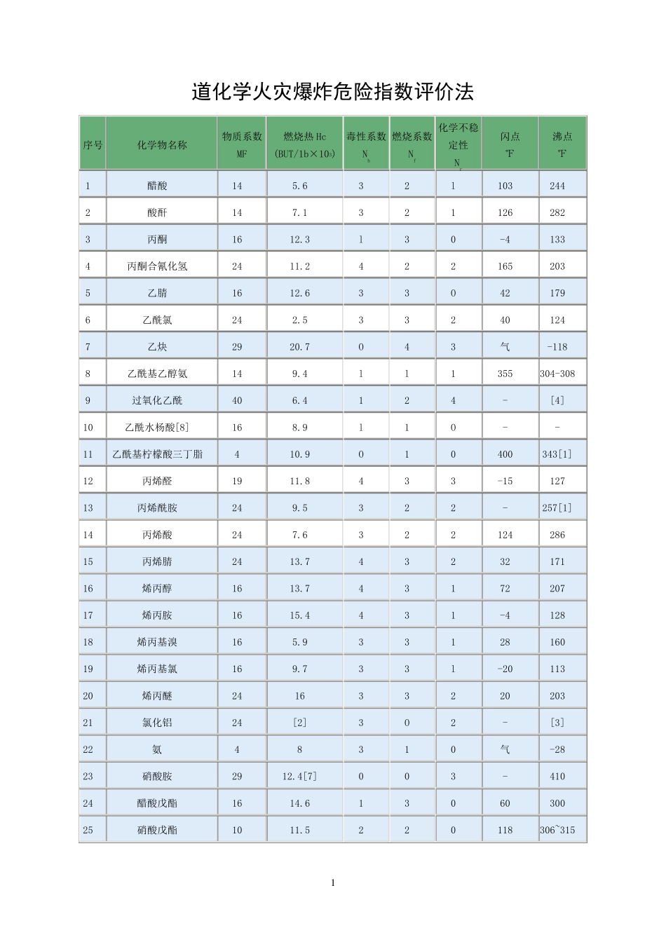 (物质系数表)_第1页