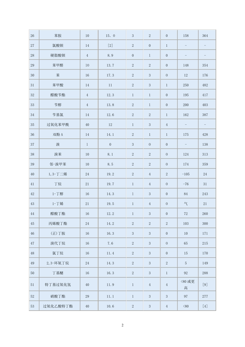 (物质系数表)_第2页