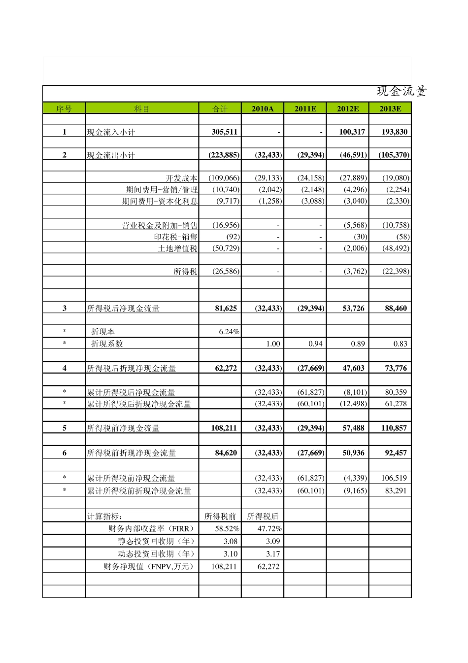 (精全)房地产投资测算表_第1页