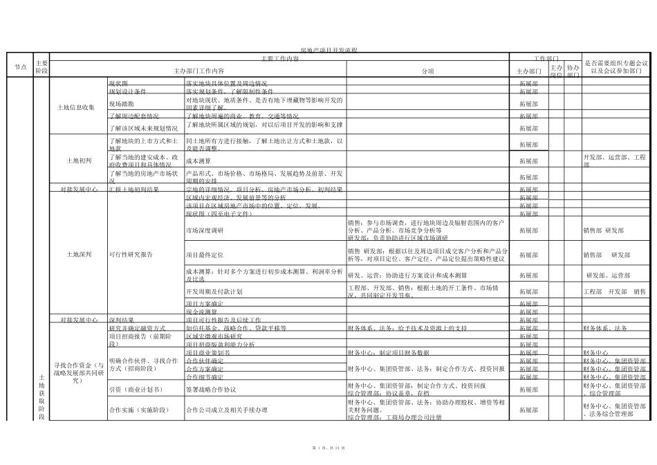 (精华)最完整的房地产项目开发流程(包含各个节点)_第1页