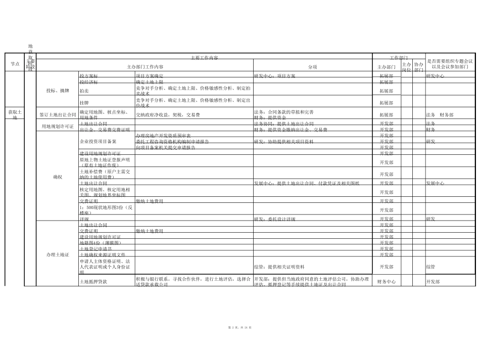 (精华)最完整的房地产项目开发流程(包含各个节点)_第2页