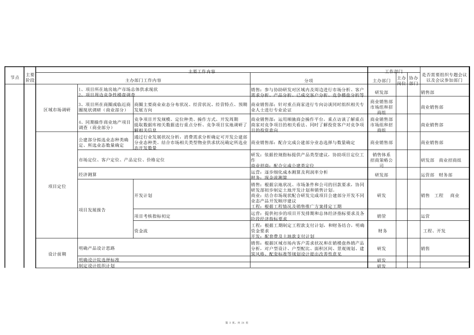 (精华)最完整的房地产项目开发流程(包含各个节点)_第3页