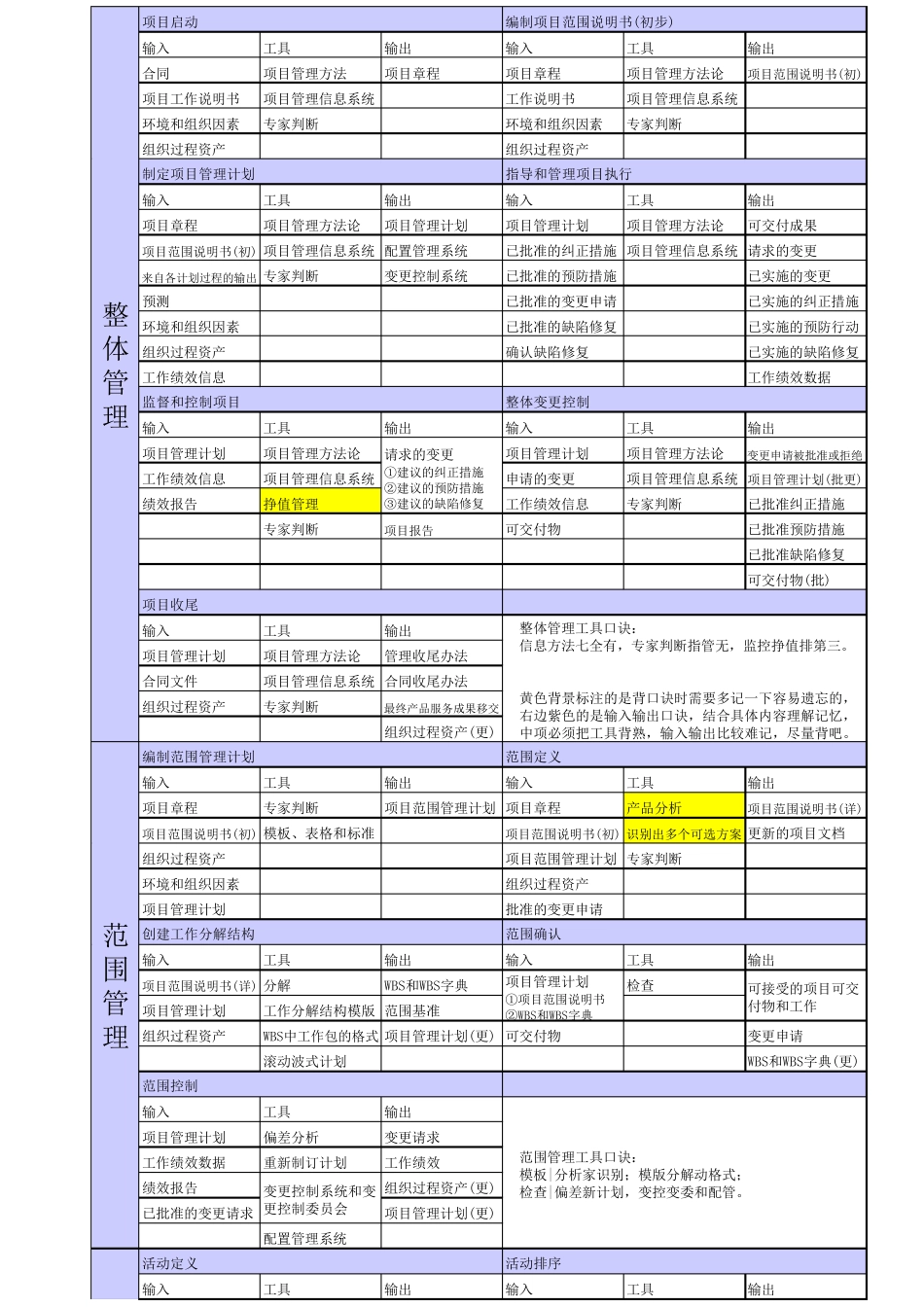 (薛大龙)信息系统项目管理师9大项目管理领域口诀_第1页