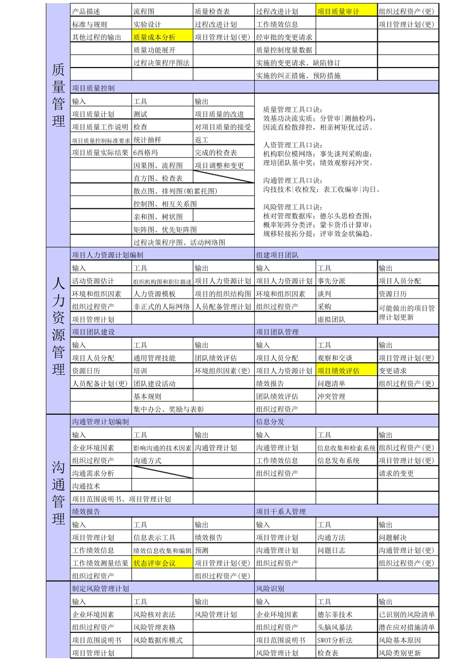 (薛大龙)信息系统项目管理师9大项目管理领域口诀_第3页
