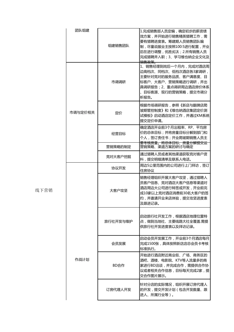 (酒店)筹备店开业营销进度表_第2页