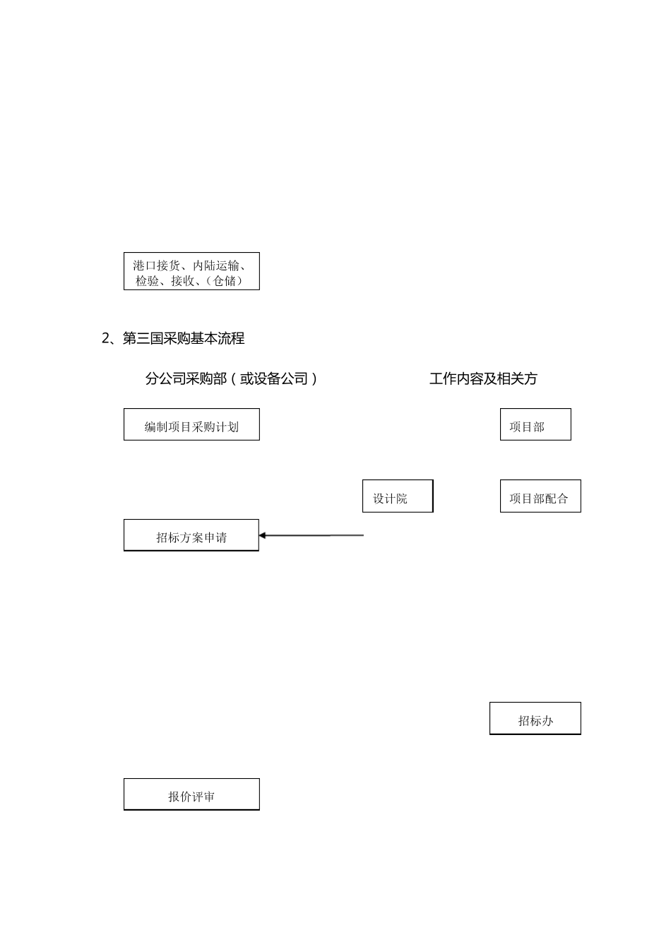 (采购管理)项目采购实施方案_第3页