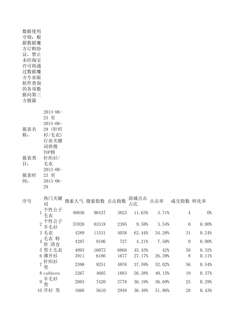 (针织衫_毛衣)行业关键词热搜TOP榜_第1页
