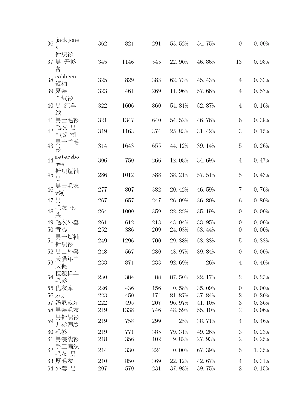 (针织衫_毛衣)行业关键词热搜TOP榜_第3页