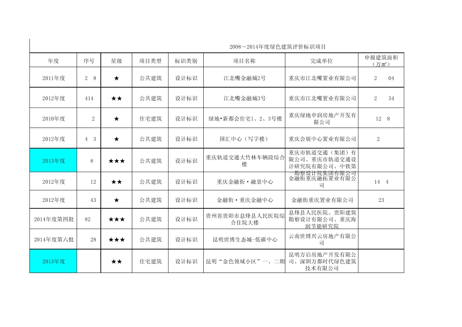 (附件3)：20082014年度绿色建筑评价标识项目_截止到14年度第七批)_第1页