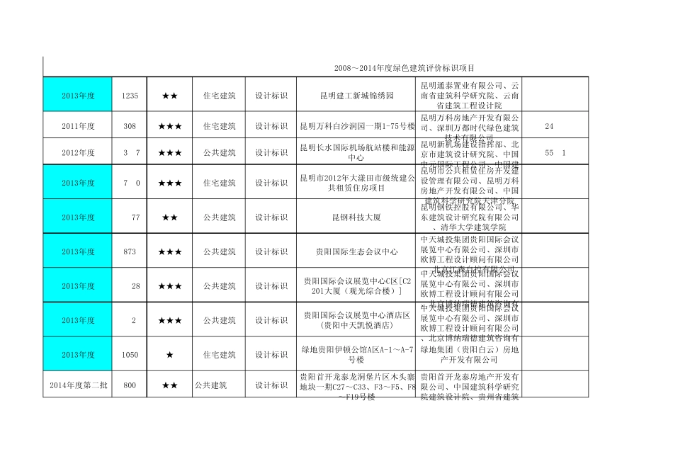 (附件3)：20082014年度绿色建筑评价标识项目_截止到14年度第七批)_第2页