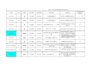 (附件3)：20082014年度绿色建筑评价标识项目_截止到14年度第七批)