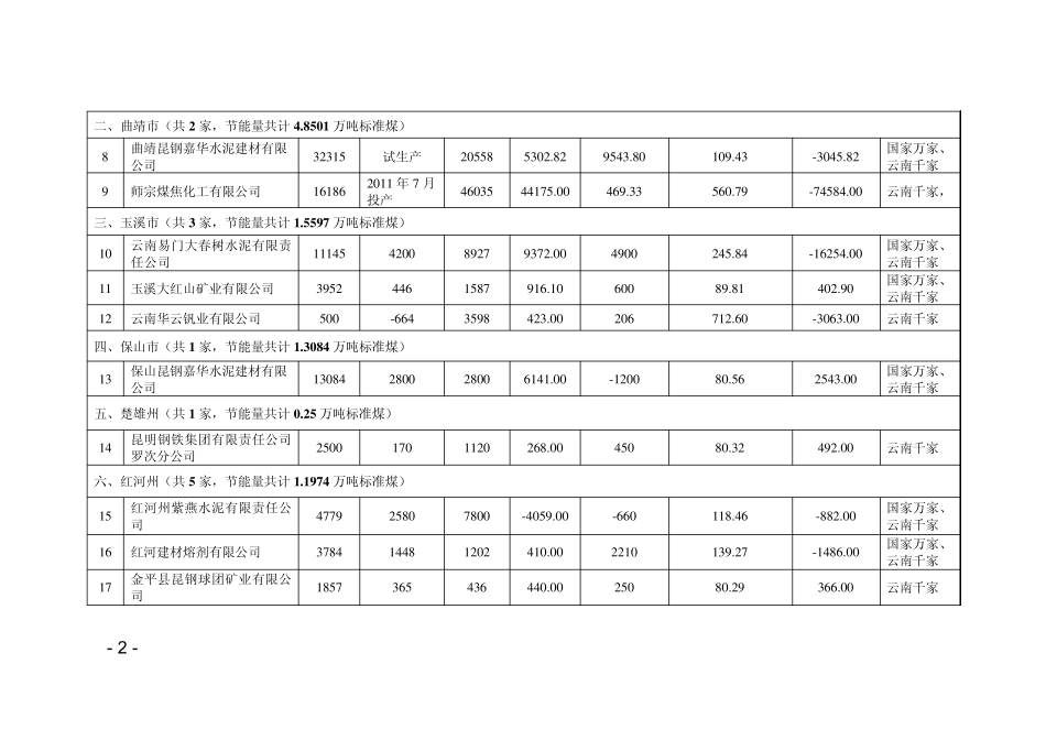 (集团公司办公室)附件1：2015年节能考核指标与年度计划_第2页