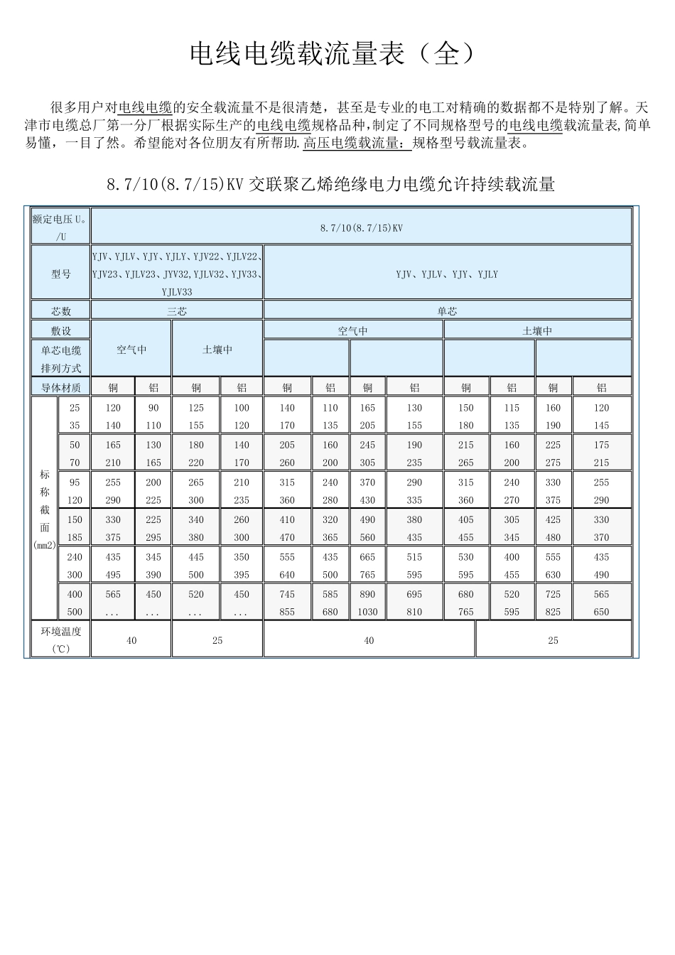 (非常好)电线电缆载流量表_第1页