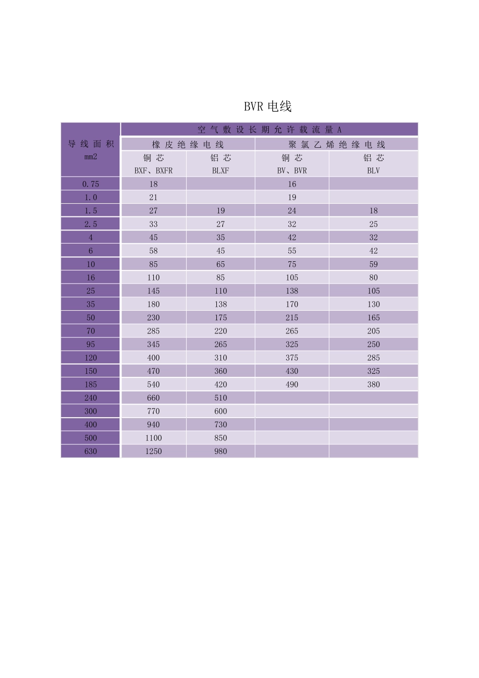(非常好)电线电缆载流量表_第3页