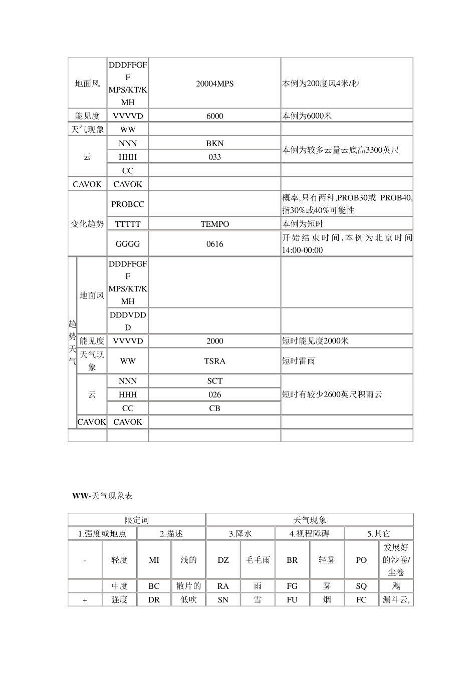 (飞行专业)气象通告报文对照_第3页