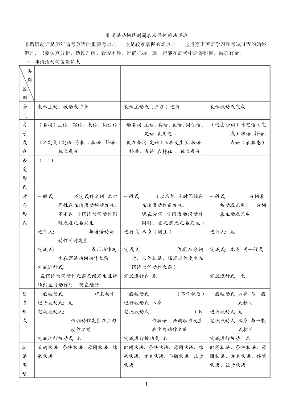 (高考非谓语动词用法总结)_第1页