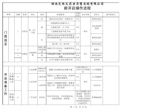 001新开店操作流程