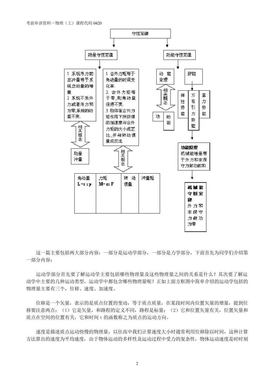 00420物理(工)自考本科复习资料精华_第2页