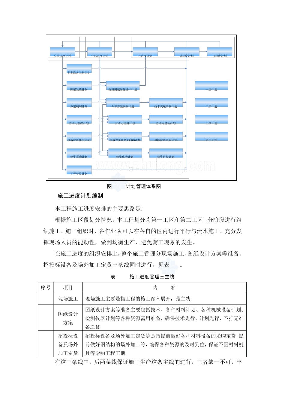 007江苏某厂房工程施工进度计划管理与工期保证措施_第3页