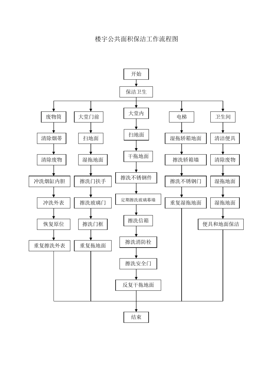010保洁工作流程图2_第2页