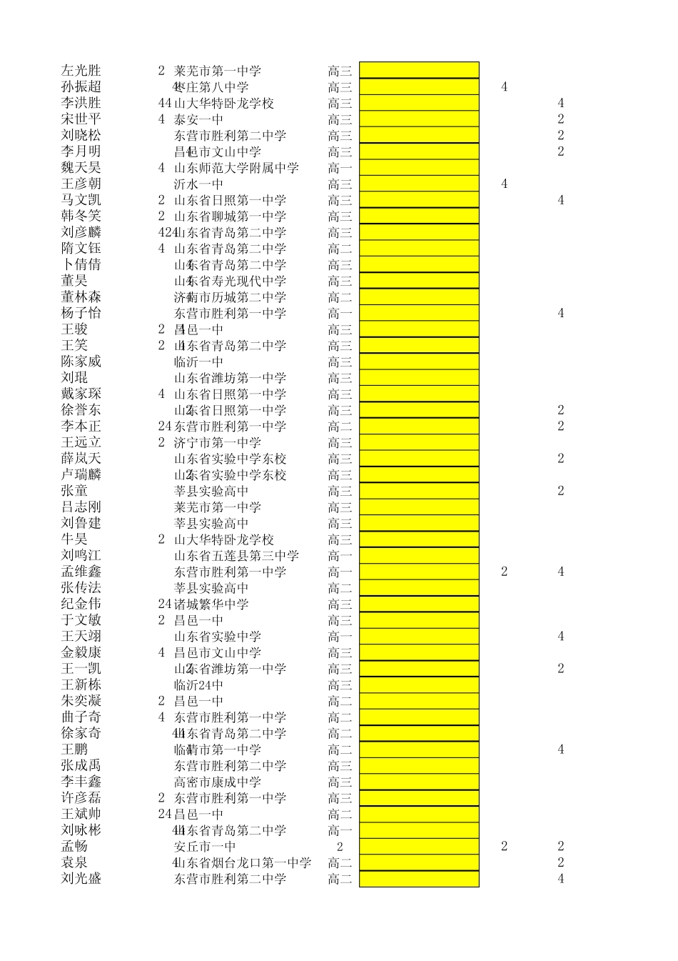 NOIP2012山东提高组成绩_第3页