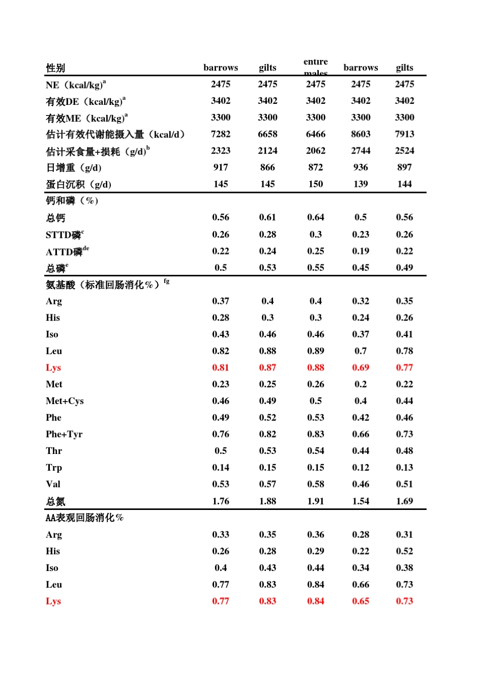 NRC2012营养标准中文版_第3页