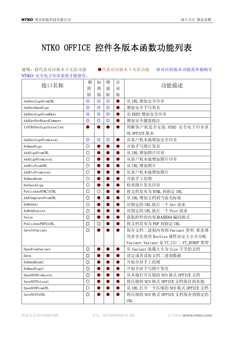 NTKOOFFICE控件各版本函数功能列表_第1页