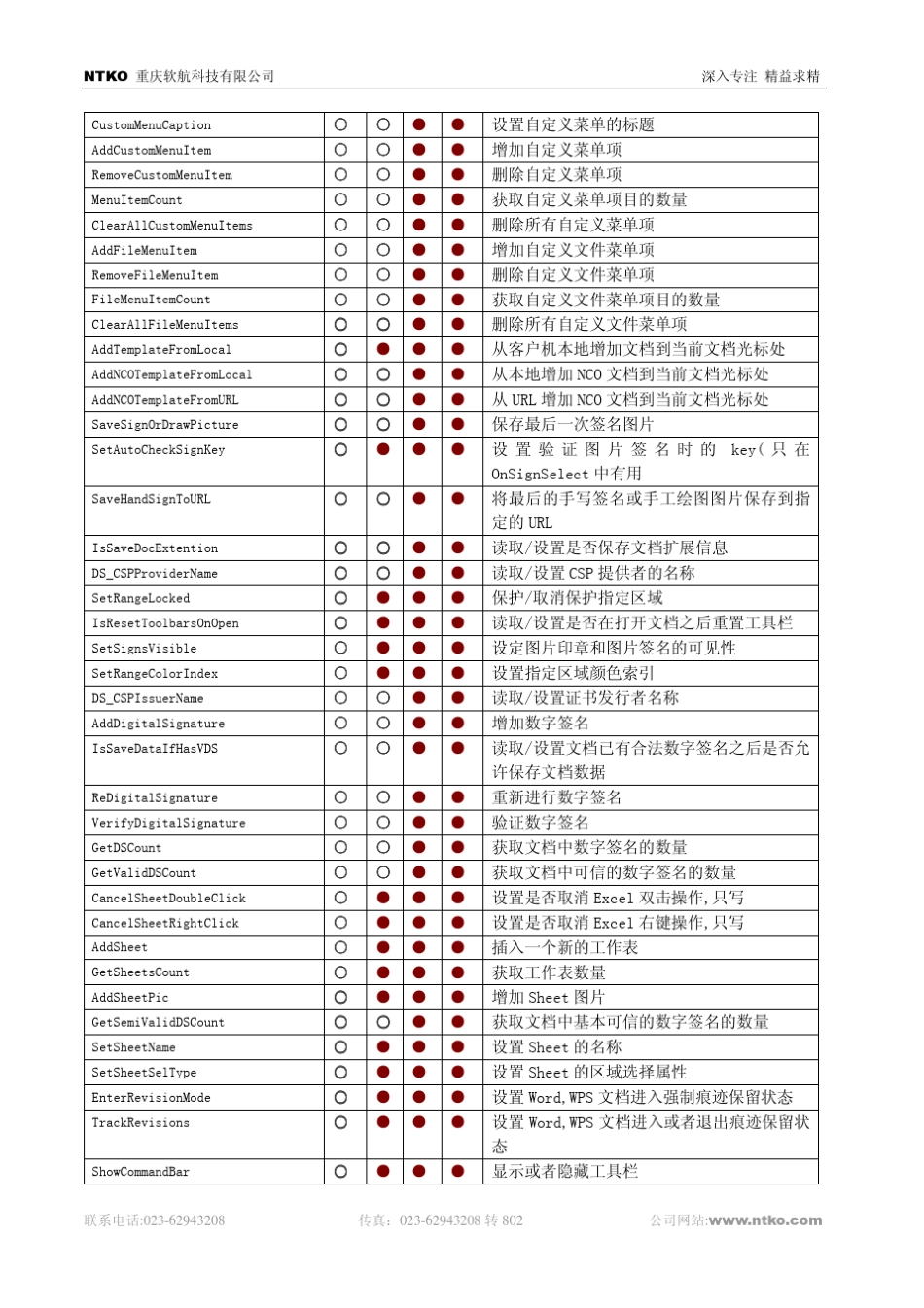 NTKOOFFICE控件各版本函数功能列表_第2页