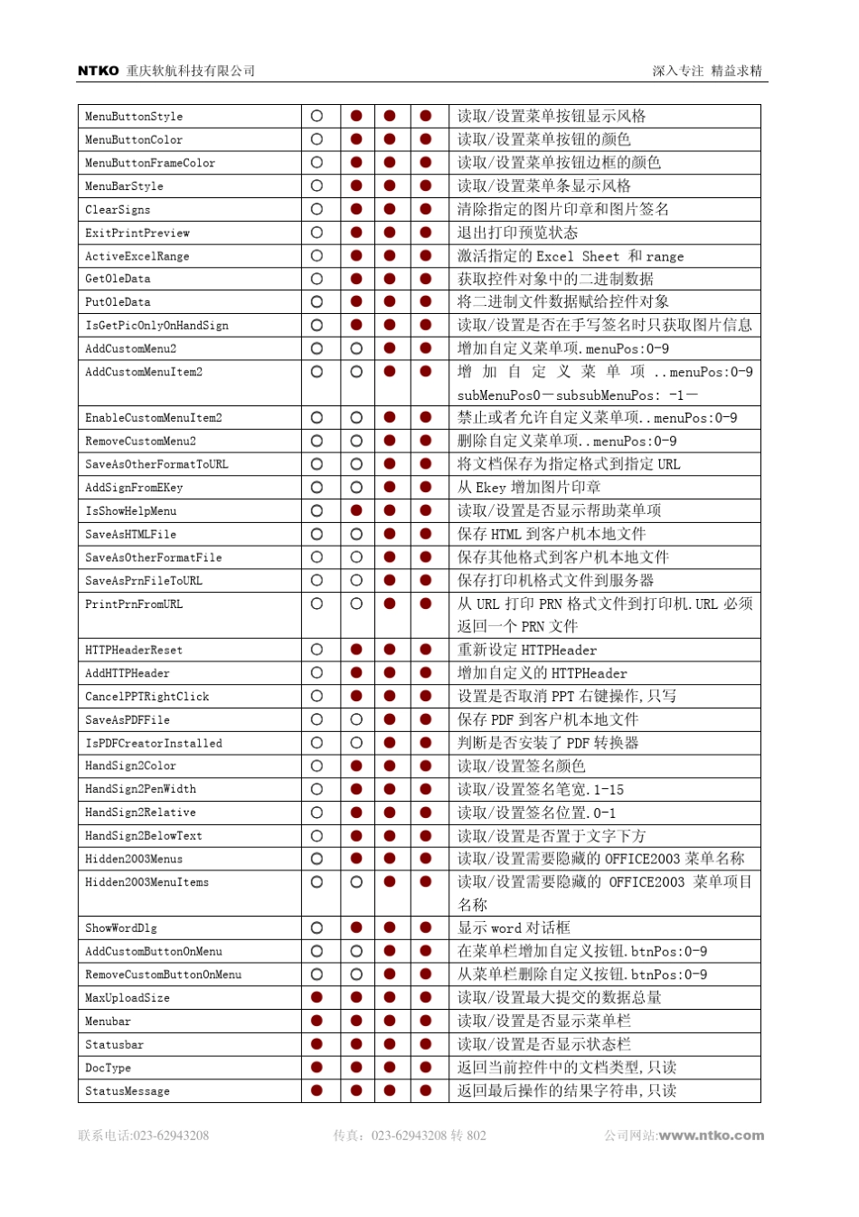 NTKOOFFICE控件各版本函数功能列表_第3页