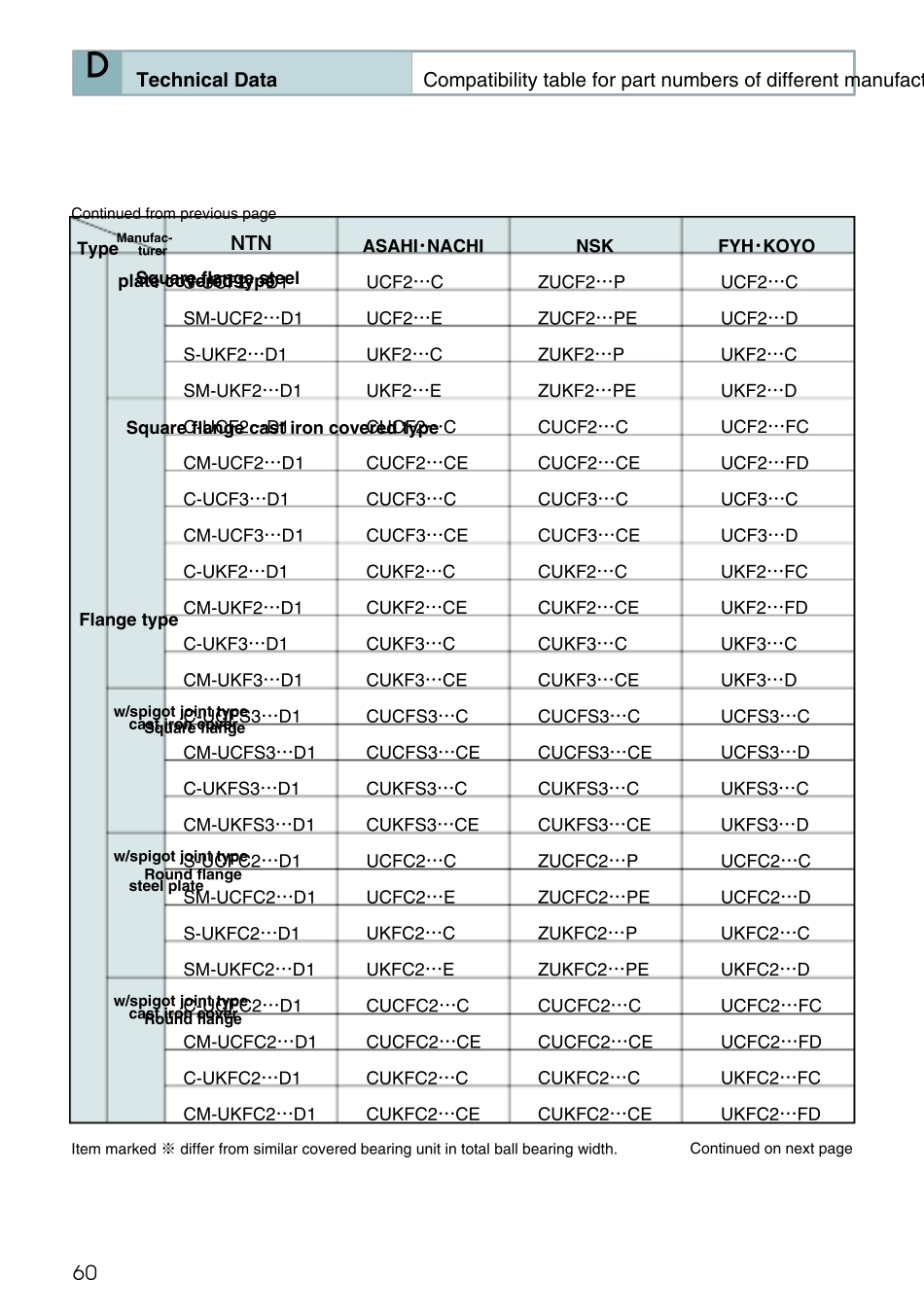 NTNASAHINACHINSKFYHKOYO外球面轴承型号对比_第2页