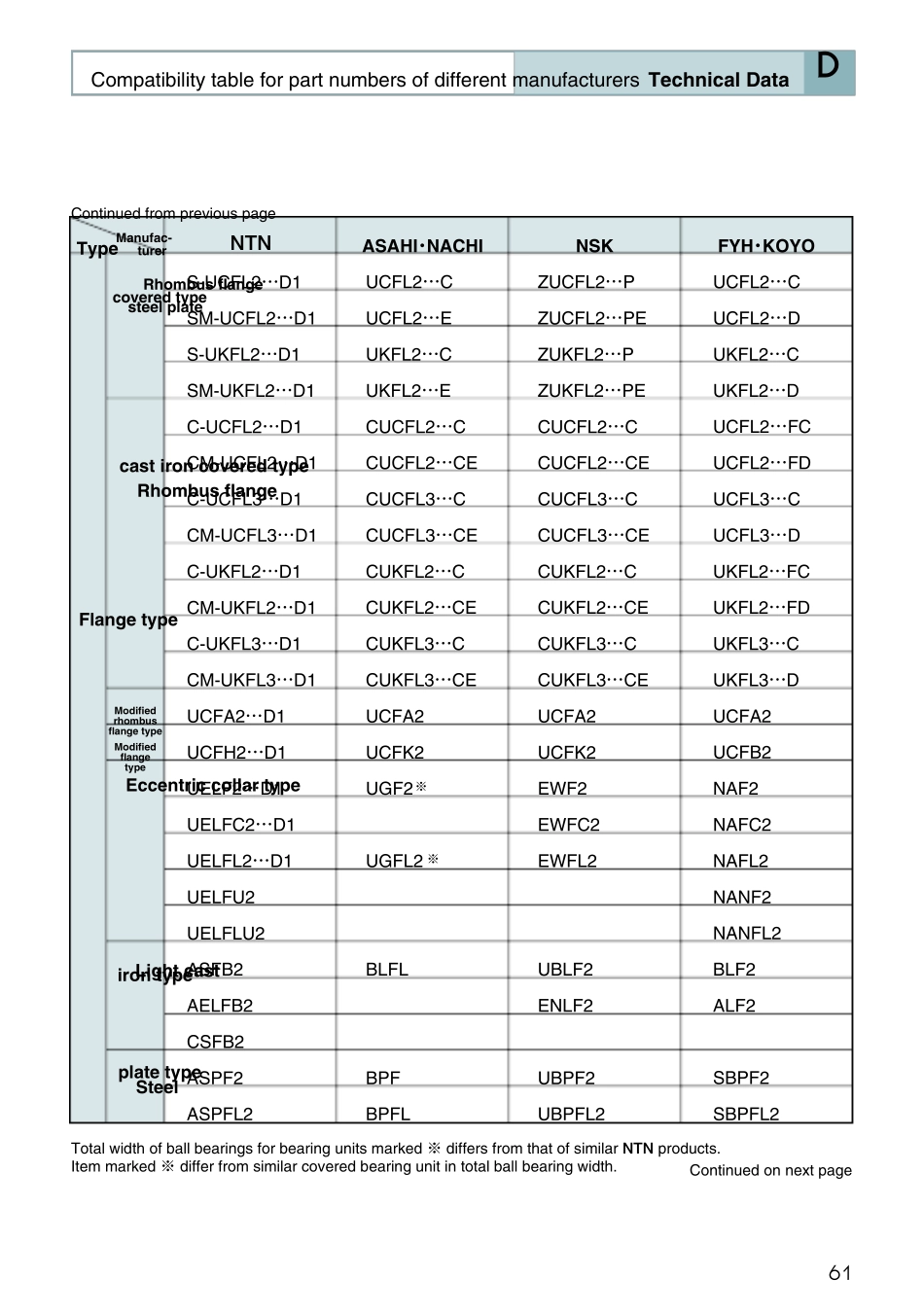 NTNASAHINACHINSKFYHKOYO外球面轴承型号对比_第3页