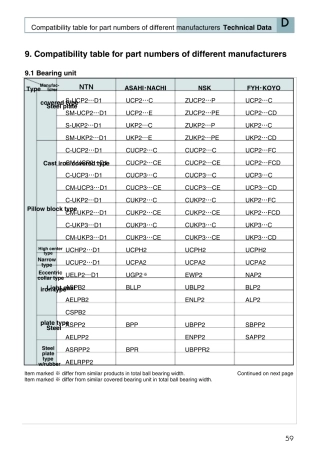 NTNASAHINACHINSKFYHKOYO外球面轴承型号对比