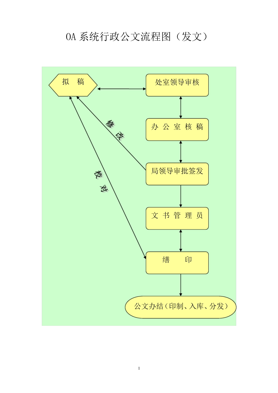OA系统行政公文流转步骤详解_第1页