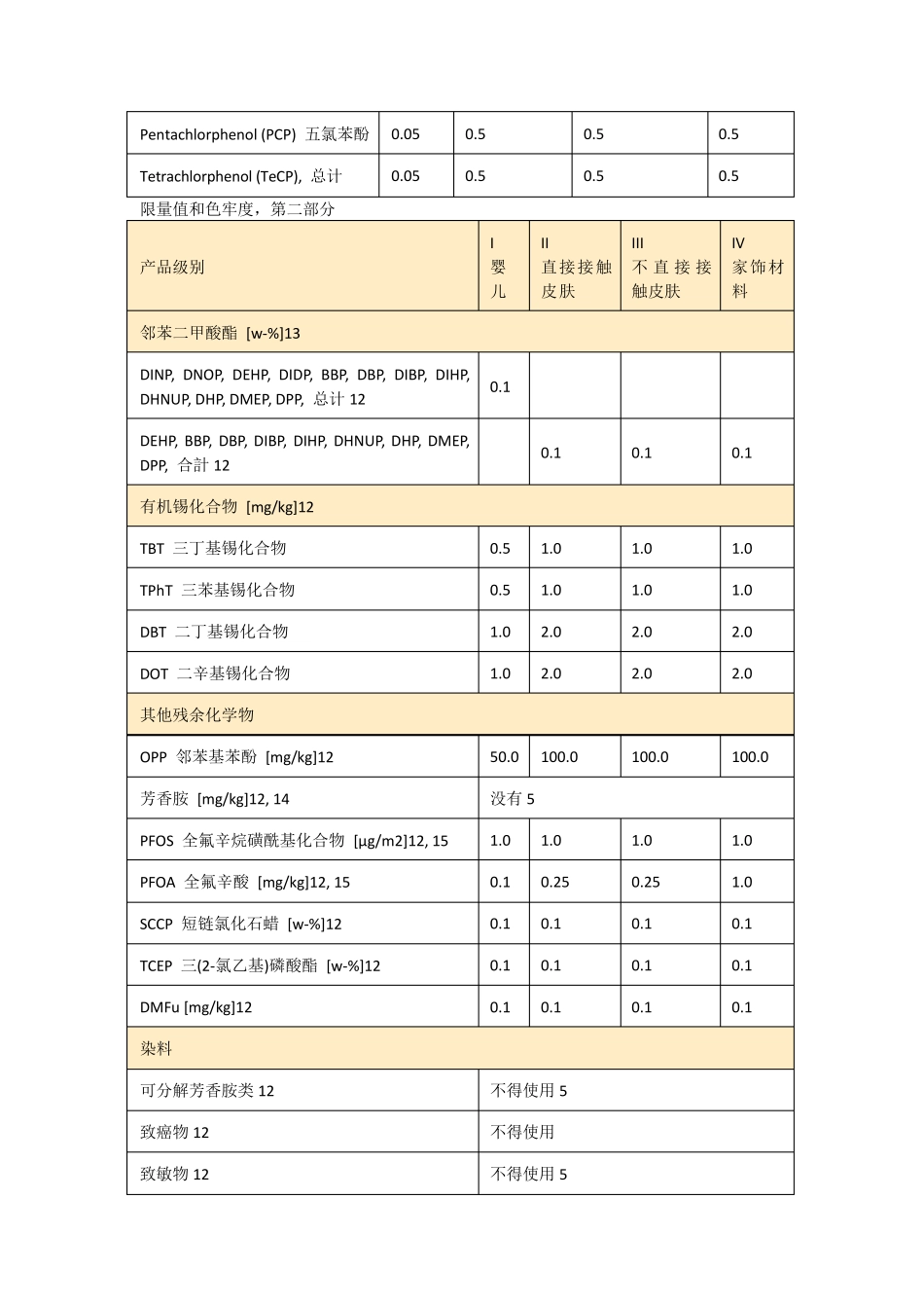 OEKOTEX发布2013版纺织品有害物质测试和限量值要求标准_第2页