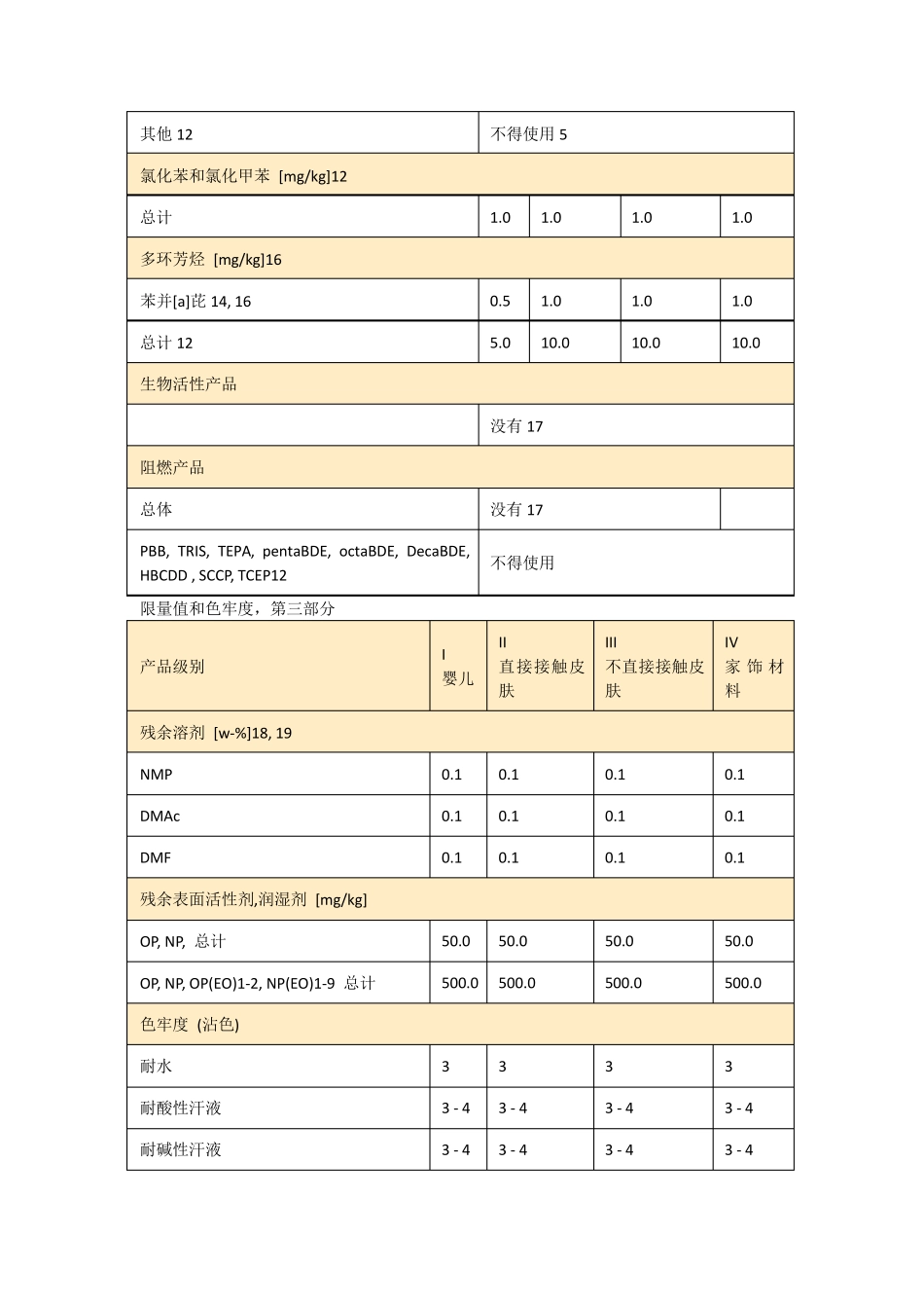 OEKOTEX发布2013版纺织品有害物质测试和限量值要求标准_第3页