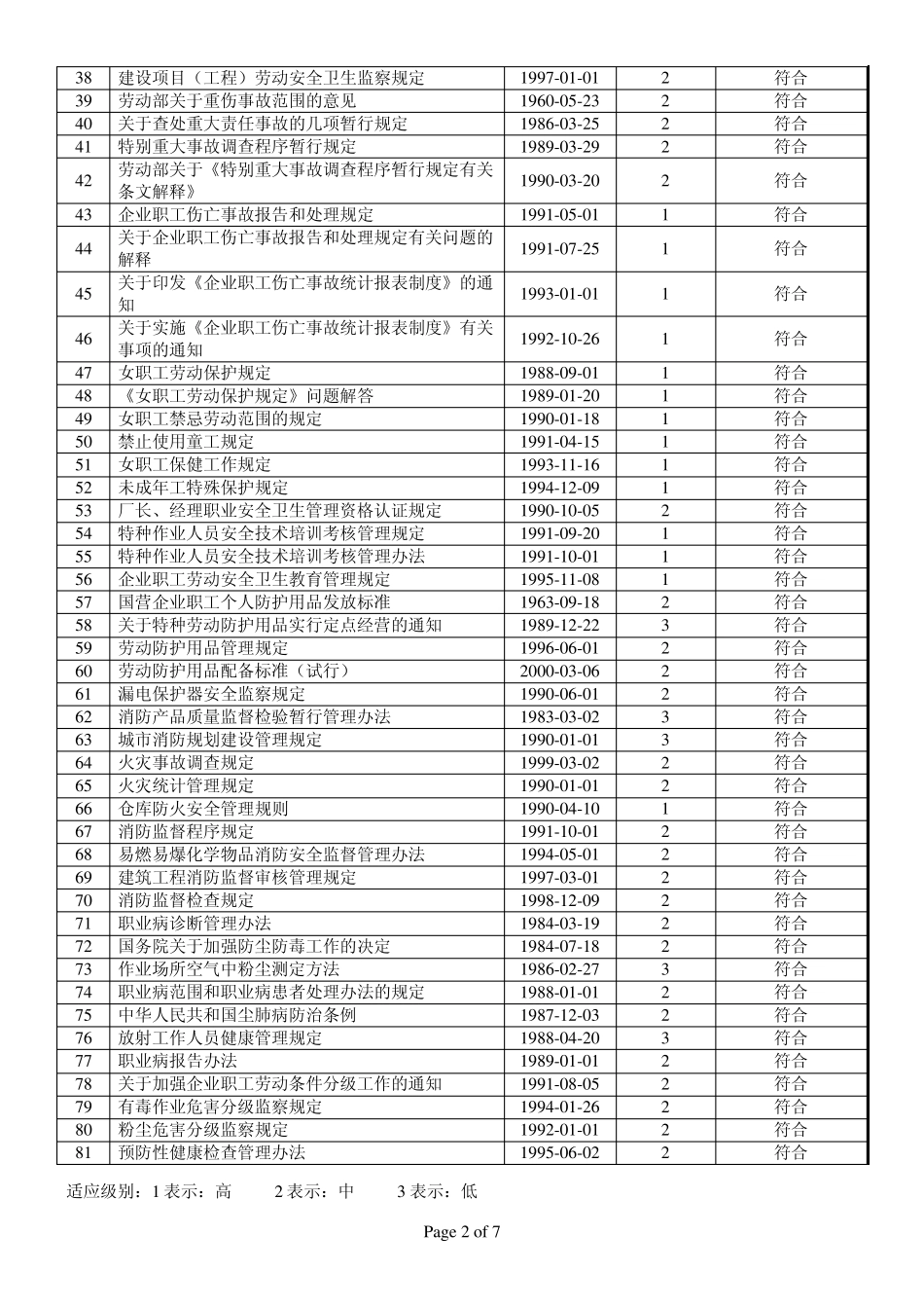 OHSAS18000法律法规符合性评价清单_第2页